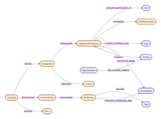 HCP-360 ontology graph: HCP, HCO, content module, key message, channel, and access barriers