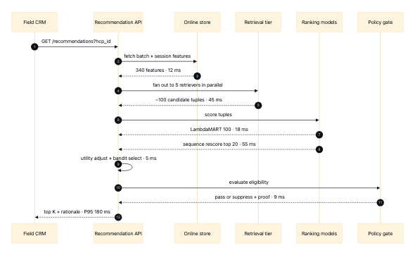 Serving sequence: CRM to recommendation API, retrieval, ranking, and policy gate with per-stage latencies