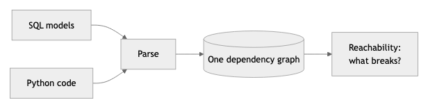 SQL and Python parsed into one dependency graph, so column impact is a reachability query