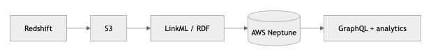 Pipeline: Redshift to S3 to LinkML/RDF to AWS Neptune, served through GraphQL and analytics