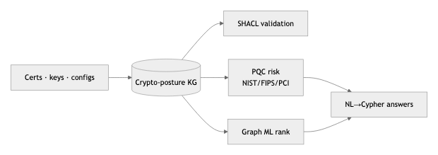Crypto-posture knowledge graph feeding SHACL validation, PQC risk scoring, graph ML, and NL to Cypher answers
