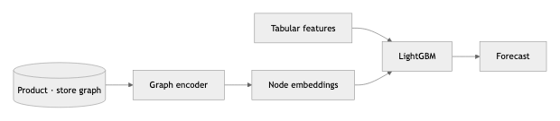 Product and store graph through a graph encoder to node embeddings, combined with tabular features into LightGBM forecasts
