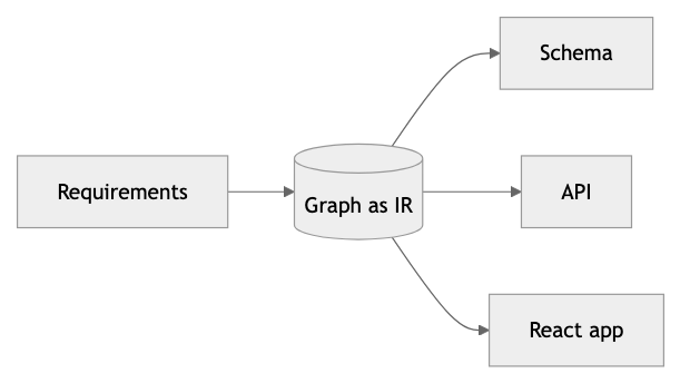 Requirements extracted into a graph intermediate representation that generates schema, API, and a React app