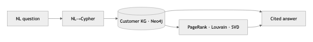NL to Cypher over a Neo4j customer graph with PageRank, Louvain, and SVD, returning cited answers
