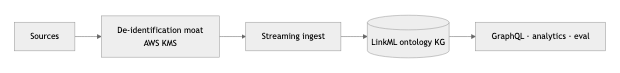 De-identification moat with AWS KMS wrapping a streaming ingest into a LinkML ontology graph with GraphQL and analytics