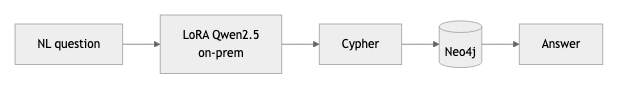 On-prem natural-language question through a LoRA-tuned Qwen2.5 to Cypher over Neo4j, returning an answer