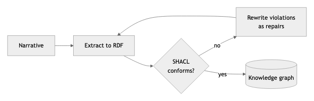 Agent loop: narrative extracted to RDF, repaired until the SHACL shapes graph conforms